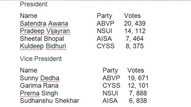 DUSU elections today; NSUI banks on anti BJP votes, AISA-CYSS join hands