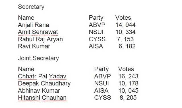 DUSU elections today; NSUI banks on anti BJP votes, AISA-CYSS join hands