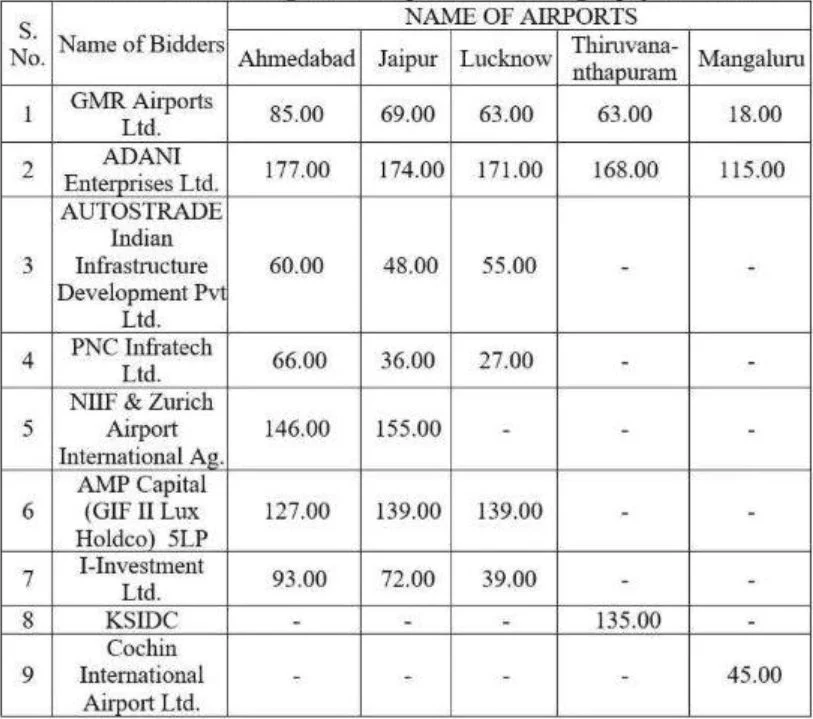 Adani Group wins bid to operate Guwahati airport