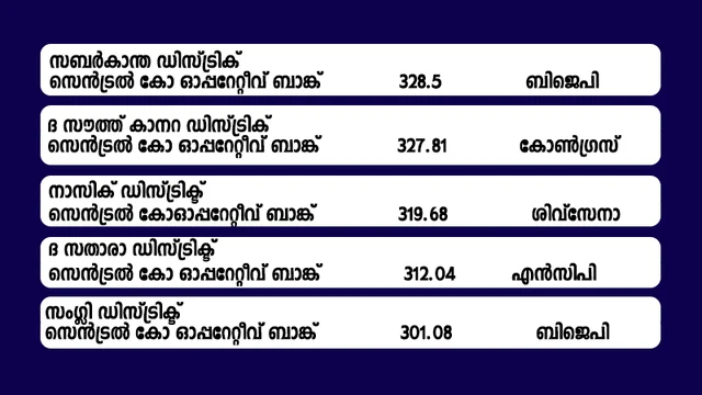 നോട്ട് നിരോധനത്തില് പണം കൂടുതല് മാറ്റിയ സഹകരണ ബാങ്കില് 10ല് അഞ്ചും ബിജെപിയുടേത്; മുന്നില് അമിത്ഷായുടെ ബാങ്ക്