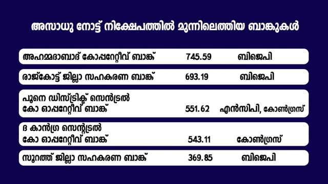 നോട്ട് നിരോധനത്തില് പണം കൂടുതല് മാറ്റിയ സഹകരണ ബാങ്കില് 10ല് അഞ്ചും ബിജെപിയുടേത്; മുന്നില് അമിത്ഷായുടെ ബാങ്ക്