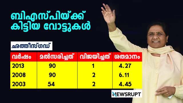 മായവതിക്ക് മാത്രം അറിയാവുന്ന കാര്യങ്ങളും കണക്കുകളില് തെളിയുന്ന രാഷ്ട്രീയവും
