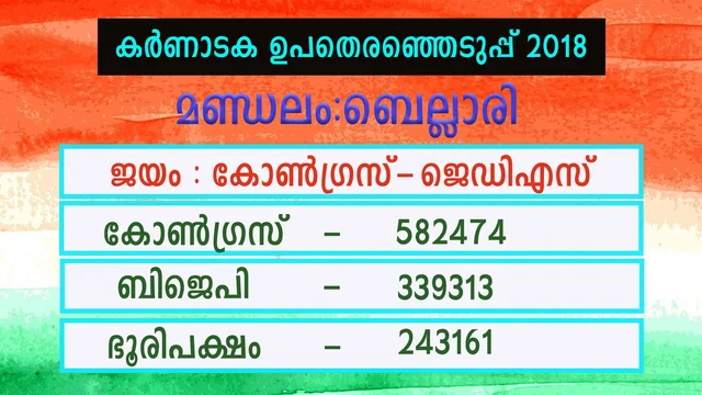 കര്ണാടകത്തില് മതേതര ഐക്യത്തില് അടിതെറ്റി ബിജെപി; മാണ്ഡ്യയും ബെല്ലാരിയും പിടിച്ചടക്കിയത് രണ്ടര ലക്ഷത്തിന്