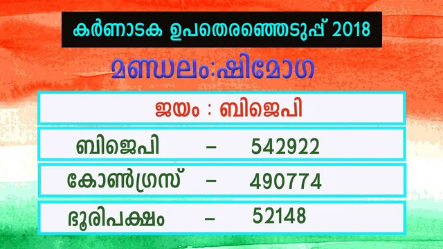 കര്ണാടകത്തില് മതേതര ഐക്യത്തില് അടിതെറ്റി ബിജെപി; മാണ്ഡ്യയും ബെല്ലാരിയും പിടിച്ചടക്കിയത് രണ്ടര ലക്ഷത്തിന്