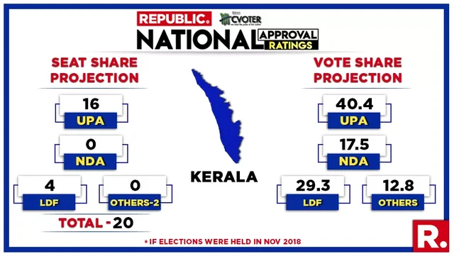 ശബരിമല ബിജെപിയെ തുണക്കില്ല; ലോക്സഭ തെരഞ്ഞെടുപ്പില് ബിജെപിക്ക് ഒരു സീറ്റ് പോലും ലഭിക്കില്ലെന്ന് റിപ്പബ്ലിക്ക് ടിവി