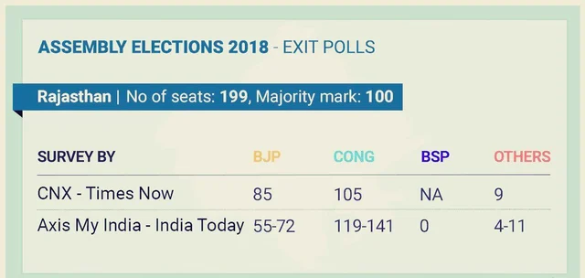 കോണ്ഗ്രസിന് നല്ല കാലം വരുമെന്ന് എക്സിറ്റ് പോളുകള്; രാജസ്ഥാനിലും മധ്യപ്രദേശിലും ബിജെപിക്ക് ഭരണം പോകുമെന്ന് സൂചന