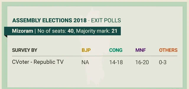 കോണ്ഗ്രസിന് നല്ല കാലം വരുമെന്ന് എക്സിറ്റ് പോളുകള്; രാജസ്ഥാനിലും മധ്യപ്രദേശിലും ബിജെപിക്ക് ഭരണം പോകുമെന്ന് സൂചന