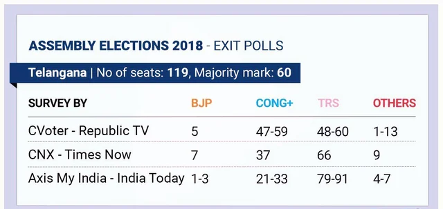 കോണ്ഗ്രസിന് നല്ല കാലം വരുമെന്ന് എക്സിറ്റ് പോളുകള്; രാജസ്ഥാനിലും മധ്യപ്രദേശിലും ബിജെപിക്ക് ഭരണം പോകുമെന്ന് സൂചന