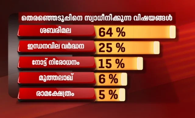 റഫേല് തെരഞ്ഞെടുപ്പില് ബാധിക്കുമെന്ന് 59 ശതമാനം പേര്; പ്രളയദുരിതാശ്വാസത്തില് 48 ശതമാനം പേര് സര്ക്കാരിനൊപ്പമെന്ന് ഏഷ്യാനെറ്റ് സര്വ്വേ