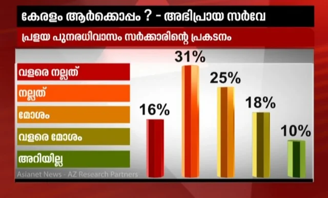 റഫേല് തെരഞ്ഞെടുപ്പില് ബാധിക്കുമെന്ന് 59 ശതമാനം പേര്; പ്രളയദുരിതാശ്വാസത്തില് 48 ശതമാനം പേര് സര്ക്കാരിനൊപ്പമെന്ന് ഏഷ്യാനെറ്റ് സര്വ്വേ