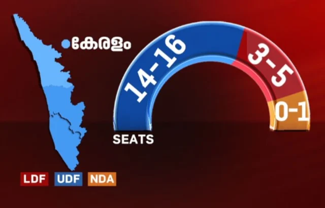 ‘യുഡിഎഫിന് 16 സീറ്റ് വരെ കിട്ടിയേക്കും’; എല്ഡിഎഫിന് 3 മുതല് 5 വരെയെന്ന് ഏഷ്യാനെറ്റ് സര്വ്വേ