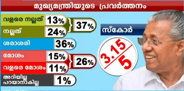 മനോരമ ന്യൂസ്-കാര്വി സര്വ്വേ: മുഖ്യമന്ത്രിയുടെ പ്രകടനത്തിന് 63 ശതമാനം മാര്ക്ക്; പ്രളയദുരിതാശ്വാസത്തില് സര്ക്കാരിന്റെ സ്കോര് 65