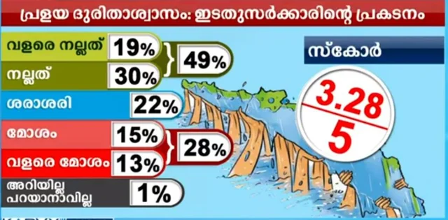 മനോരമ ന്യൂസ്-കാര്വി സര്വ്വേ: മുഖ്യമന്ത്രിയുടെ പ്രകടനത്തിന് 63 ശതമാനം മാര്ക്ക്; പ്രളയദുരിതാശ്വാസത്തില് സര്ക്കാരിന്റെ സ്കോര് 65