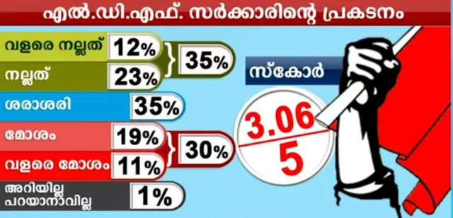 മനോരമ ന്യൂസ്-കാര്വി സര്വ്വേ: മുഖ്യമന്ത്രിയുടെ പ്രകടനത്തിന് 63 ശതമാനം മാര്ക്ക്; പ്രളയദുരിതാശ്വാസത്തില് സര്ക്കാരിന്റെ സ്കോര് 65