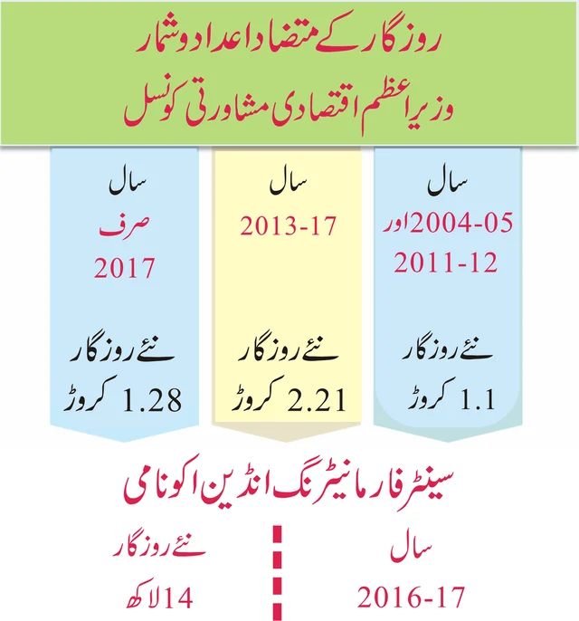 اعداد و شمار کے ’کھیل‘ نے مودی حکومت کی قلعی کھولی، 70 لاکھ ملازمتیں ہوئیں کم