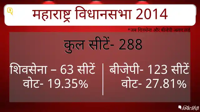 महाराष्ट्र विधानसभा में बीजेपी ने 123 सीटें जबकि शिवसेना ने 63 सीटें हासिल की थी.