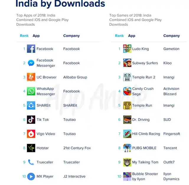 टिक टॉक 2018 में भारत में डाउनलोड किए गए टॉप 10 ऐप में से एक था
