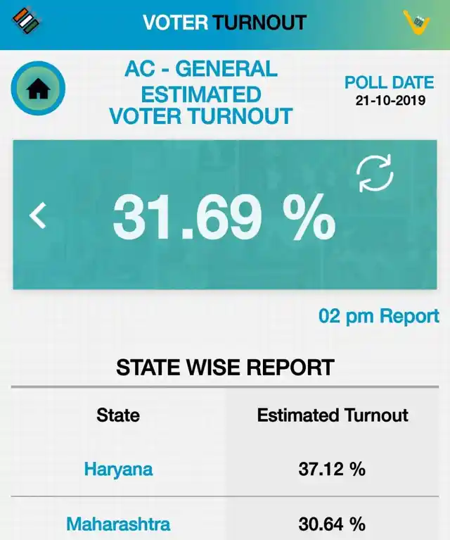 Voting Percentage in Haryana and Maharashtra: जारी है वोटिंग.