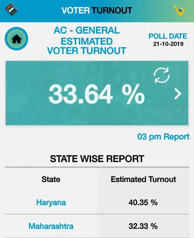 Voting Percentage in Haryana and Maharashtra: हरियाणा-महाराष्ट्र में लोग डाल रहे वोट