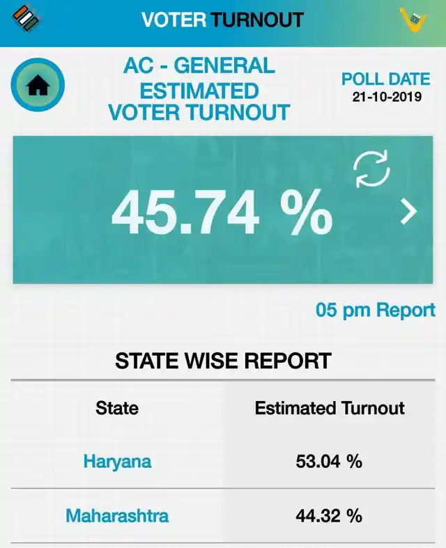 Haryana and Maharashtra Today’s Vidhan Sabha Election 2019.