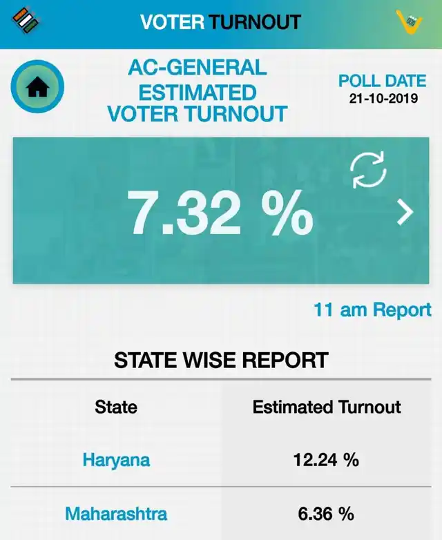 Voting Percentage 2019: महाराष्ट्र-हरियाणा में जारी वोटिंग.
