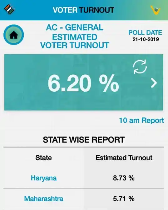 Voting Percentage in Haryana and Maharashtra Updates.
