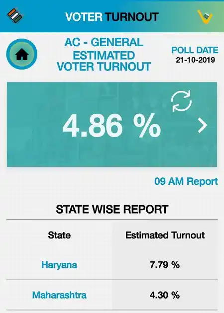 Maharashtra and Haryana Voting Percentage Live Today