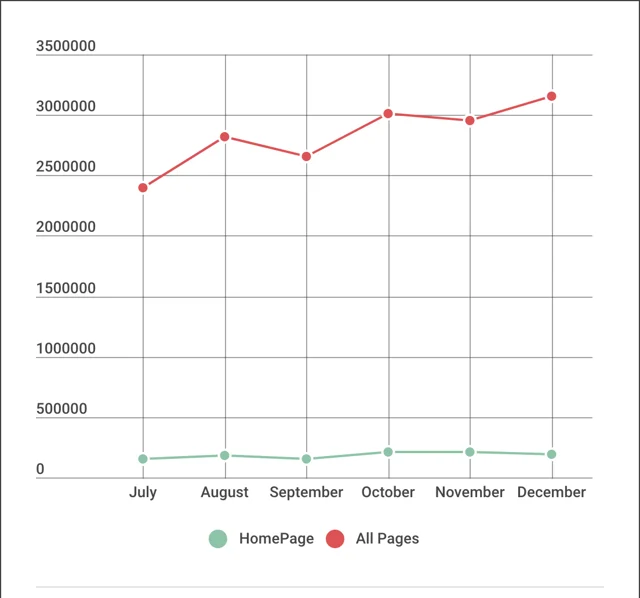 Traffic on Homepage vs All pages