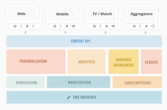 Publishers - Future Proof your Business with a Headless CMS