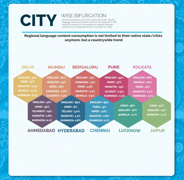 City wise bifurcation of languages in India