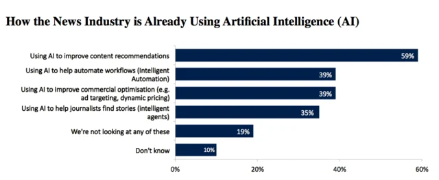 Artificial Intelligence in news industry