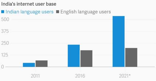 Internet user base of India