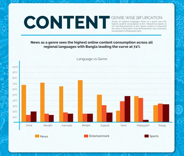 Genre wise bifurcation in India