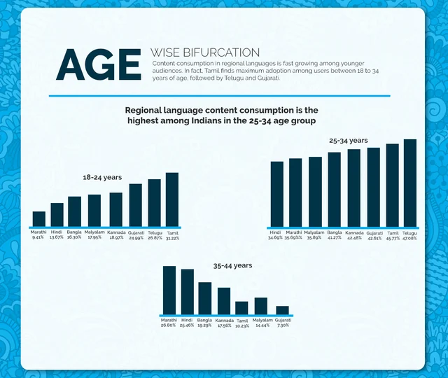 Age wise bifurcation in India