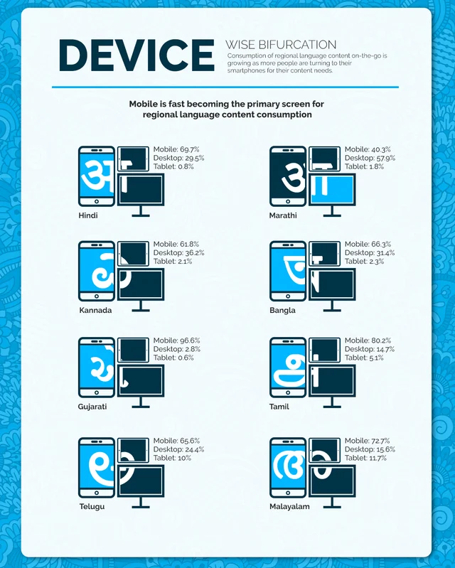 Device wise local language preferences