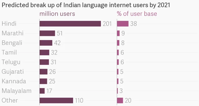 The Indian language users by 2021