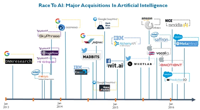 Major acquisitions in Artificial Intelligence