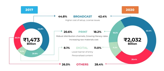 Growth of media and entertainment in India (Source: Businessline)
