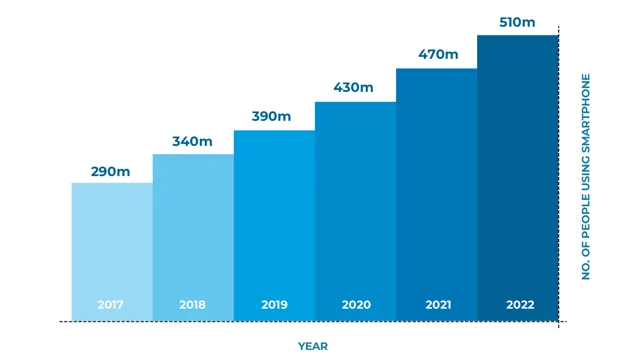 Projected smartphone users in India 2017-2022. 