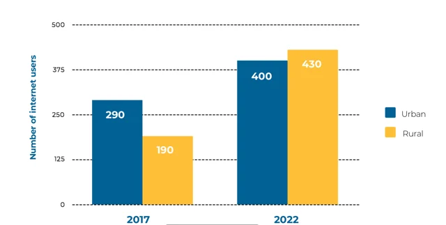 Rural / Urban internet users in India 2017-2022. (Source : Businessline)