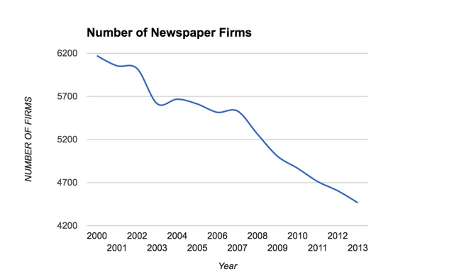 The number of newspaper firms in the US between 2000-2014 as reported by the Census Bureau (Source : Wikipedia)