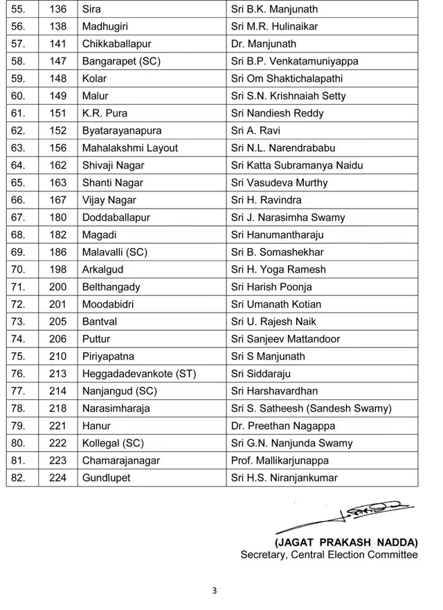 ಬಿಜೆಪಿ 2ನೇ ಪಟ್ಟಿ ಬಿಡುಗಡೆ; ಇನ್ನೂ ನಿರ್ಧಾರವಾಗದ 70 ಕ್ಷೇತ್ರಗಳ ಟಿಕೆಟ್