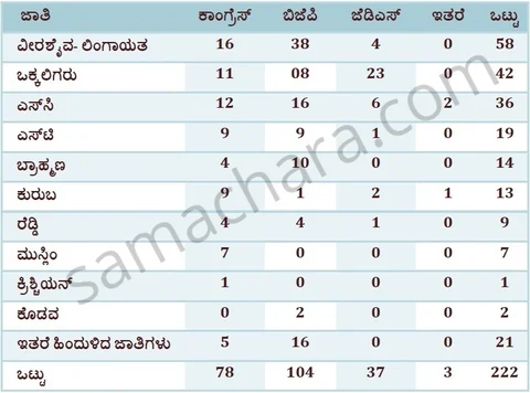 ಜಾತಿ ಹಾಗೂ ಪಕ್ಷವಾರು ಪ್ರಾತಿನಿಧ್ಯ
