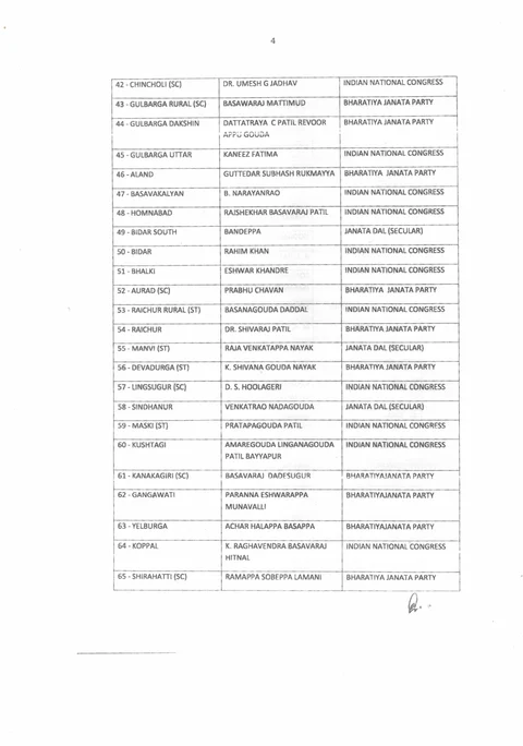 ‘ಅಧಿಕೃತ ಪಟ್ಟಿ’: 15ನೇ ವಿಧಾನಸಭೆಗೆ ಆಯ್ಕೆಯಾದ ಜನಪ್ರತಿನಿಧಿಗಳಿವರು
