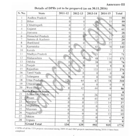 ‘ವರ್ಷ ಎಂಟು; ಪ್ರಗತಿ 10 ಪರ್ಸೆಂಟು’: ಇದು ಪ್ರಧಾನಿ ಹೆಸರಿನ ವಾಟರ್ಶೆಡ್ ಯೋಜನೆಯ ಸಾಧನೆ