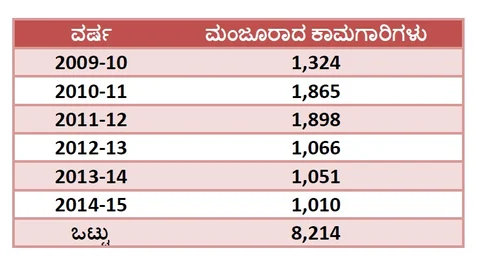 2009-10ನೇ ಸಾಲಿನಿಂದ 2014-15ರವರೆಗೆ ಮಂಜೂರಾದ ಕಾಮಗಾರಿಗಳ ಸಂಖ್ಯೆ