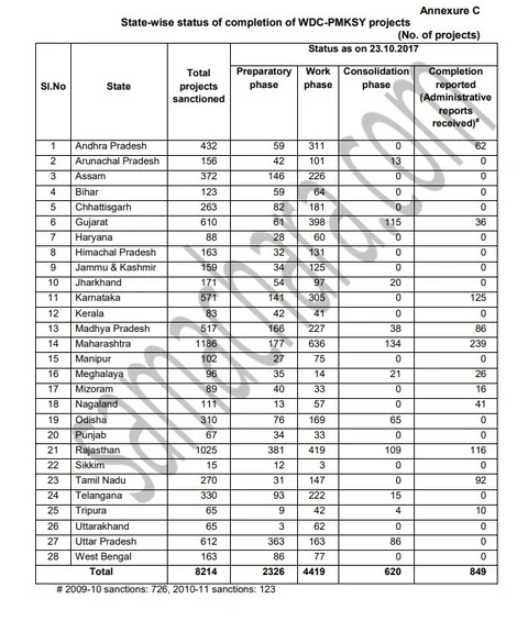 2017ರ ಅಕ್ಟೋಬರ್ 23ರವರೆಗೆ ಆಗಿರುವ ಕಾರ್ಯಸಾಧನೆ