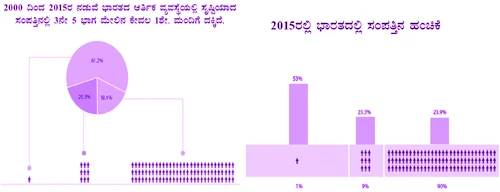 ಭಾರತದಲ್ಲಿ ಸಂಪತ್ತಿನ ಹಂಚಿಕೆ ಹೀಗಿದೆ. 