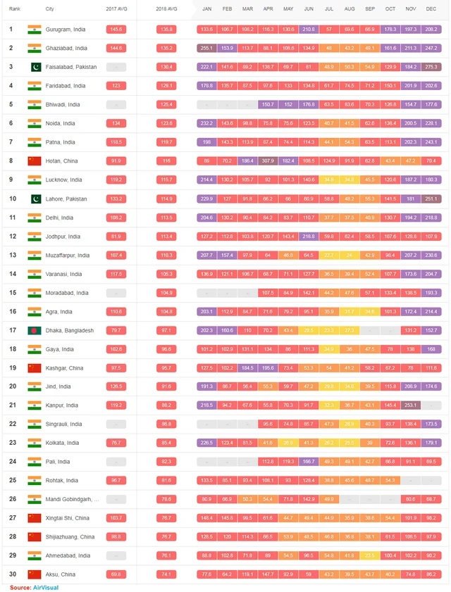 ಜಗತ್ತಿನ ಟಾಪ್ 30 ಮಾಲಿನ್ಯ ಕಾರಕ ನಗರಗಳು.