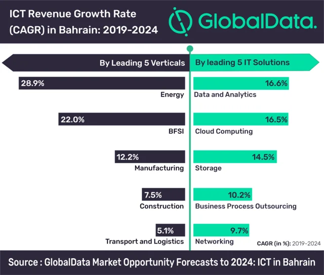 ICT spending in Bahrain to reach US$2.1bn by 2024